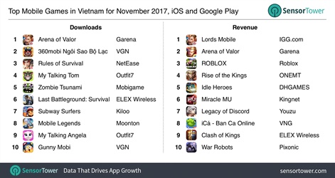Vietnam Snapshot Southeast Asia S Fastest Growing Mobile Games