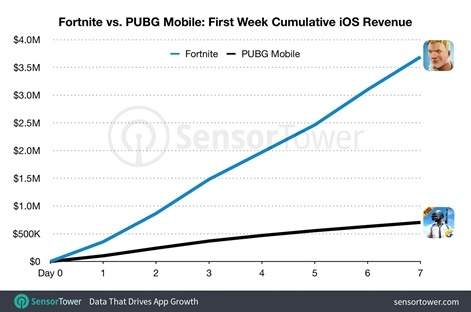 pubg-mobile-vs-fortnite-first-week-revenue-r471x.jpg