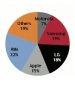 Pyramid Research predicts BlackBerry will be dominant US smartphone by 2014
