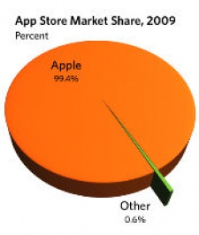 99.4 percent of mobile app sales in 2009 went to Apple (apparently)