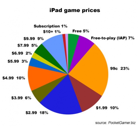 Le prix moyen des jeux sur iPad est de 3,52$ 1