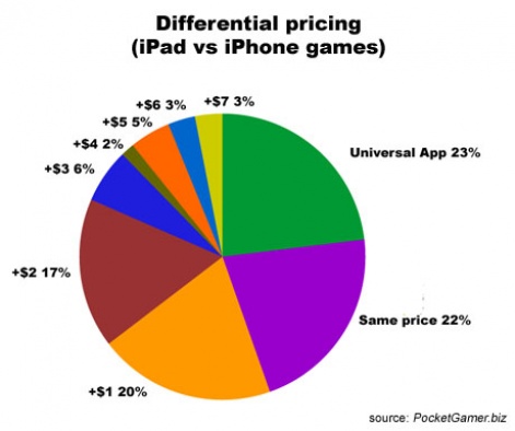Le prix moyen des jeux sur iPad est de 3,52$ 3