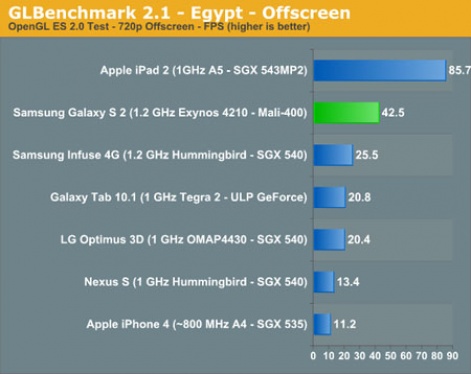 interfaz Cereza En riesgo AnandTech benchmarks Mali-400 as the fastest smartphone GPU | Pocket  Gamer.biz | PGbiz