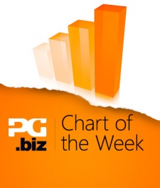 Chart of the Week: Even at Christmas, mobile games outsell portable games