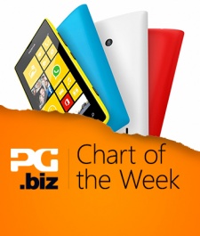 Chart of the Week: Microsoft has just bought the 8th largest mobile manufacturer in the US