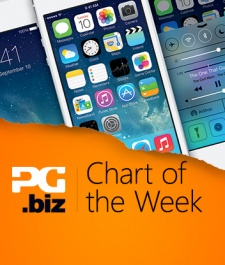 Chart of the Week: iOS 7 take up twice as quick as iOS 6
