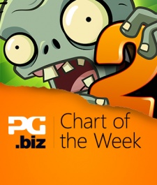 Chart of the Week: Plants vs. Zombies 2 tops iOS downloads in August