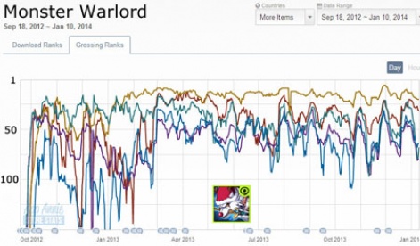 Monster Warlord Combine Chart