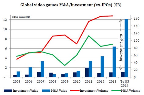 Five crazy deals which have inflated the games M&A bubble during 2014, Pocket Gamer.biz