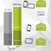 Fast-growing and canabalistic, the mobile games market will be worth $41 billion by 2017