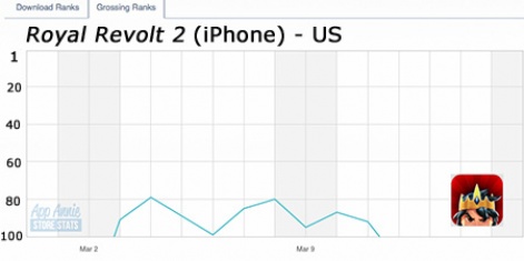 Iphone Top 100 Charts