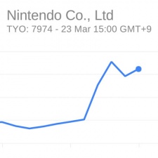 One week on, investors add $6 billion to Nintendo and DeNA's value