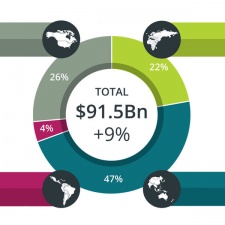 Centre of gravity swings east as APAC game market rises to $43 billion in 2015