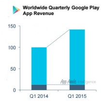 Google Play games revenue in Q1 2105 soared by 50%