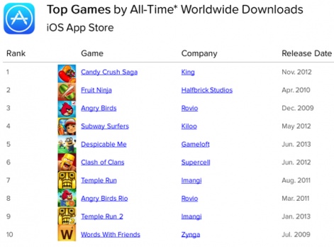 Most Downloaded Mobile Game Of All Time: Top 10 Most Popular Games