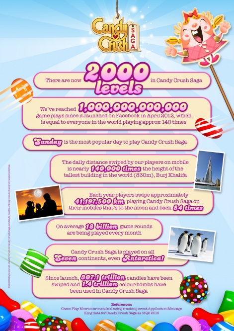 Candy Crush Saga users have played more than one trillion games | Pocket  Gamer.biz | PGbiz