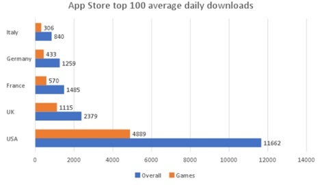 Unblocked Games App Ranking- und Store-Daten