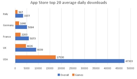 The Download Numbers Required To Get In The App Store S Top Charts