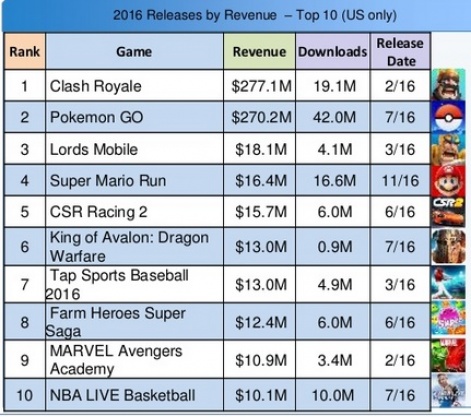 Top Mobile Games of 2016: Pokémon GO Conquered Clash Royale to Become the  Year's Highest Earning New Launch