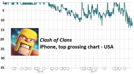 Clash Of Clans Update Chart