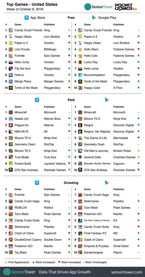 Weekly Global Mobile Game Charts October 24th 2018 Pocket Gamer Biz Pgbiz - how to share games with friends on roblox studio
