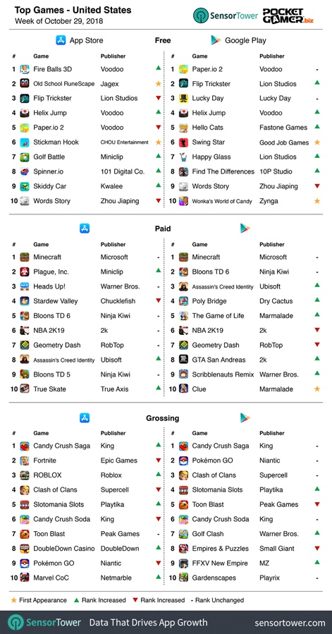 Weekly Global Mobile Game Charts October 29th 2018 Pocket Gamer