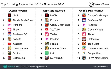 Candy Crush Saga On Top Of App Stores In November 2018 Pocket