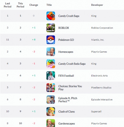 10 height grossing free app games