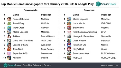 Singapore Mobile Game Trends Pocket Gamer Biz Pgbiz