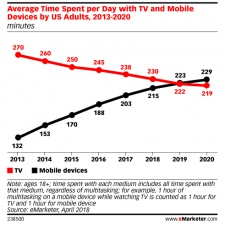Americans will soon be spending more time on mobile than their telly
