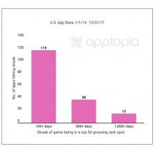 Top 50 US App Store games take 76% of the revenue