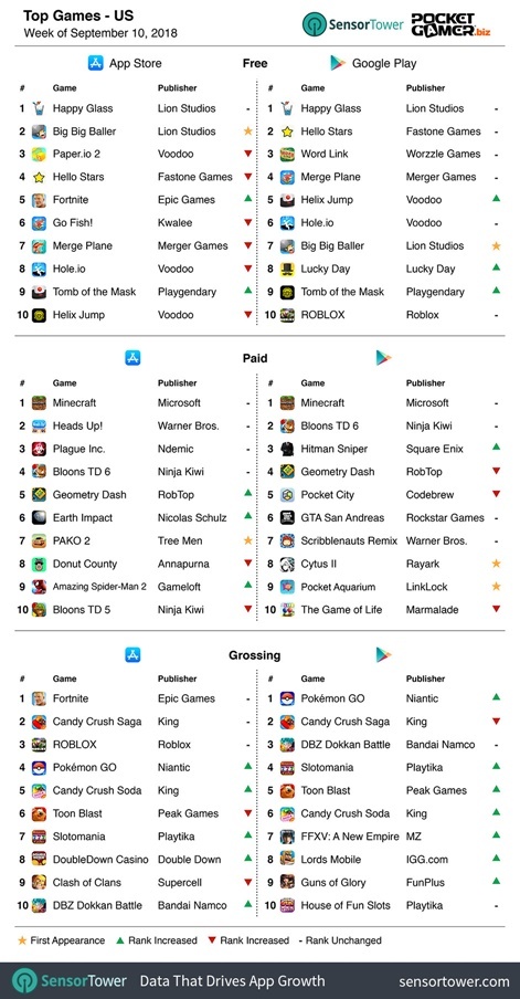 Weekly Global Mobile Game Charts September 10th To 16th Pocket