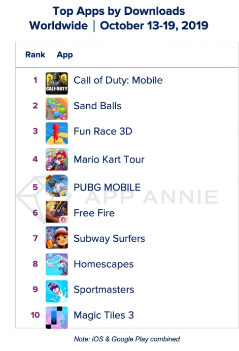 App Annie Top Charts
