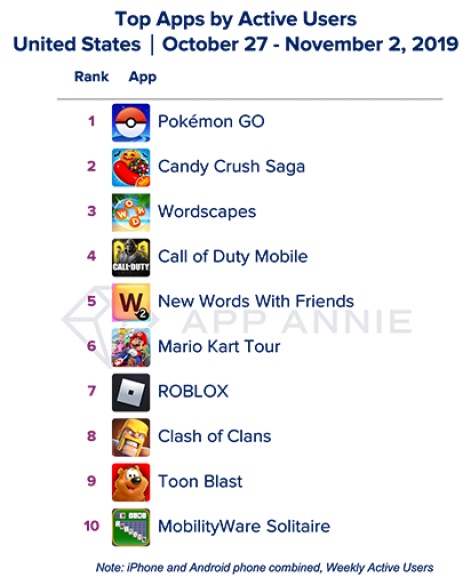Candy Crush Saga Still Crushing It On The Us Top Grossing - how to say numbers in roblox without tags 2019 august