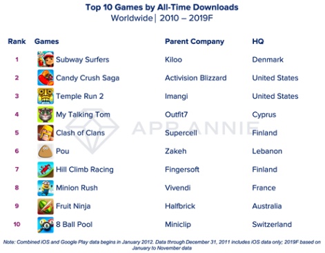 App Annie: Subway Surfers was the most downloaded mobile game of the decade  | Pocket Gamer.biz | PGbiz