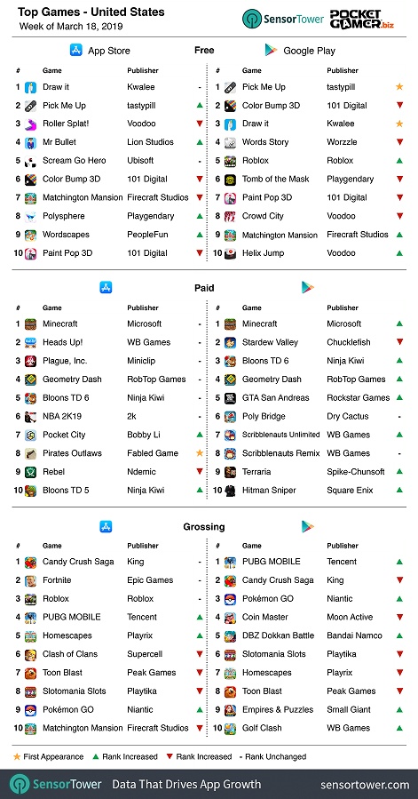 Weekly Global Mobile Games Charts Pubg Mobile On Top Pocket Gamer Biz Pgbiz - weekly global mobile games charts roblox the top grosser on