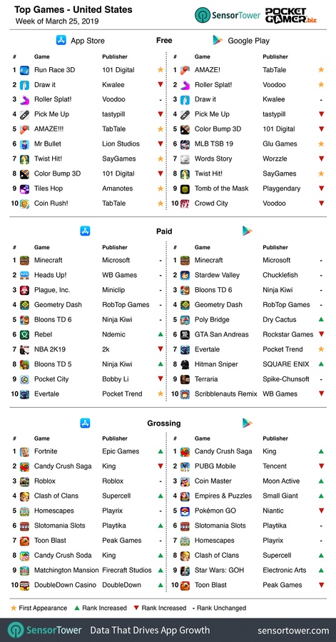 Weekly global mobile game charts: Tencent's Naruto Online makes a