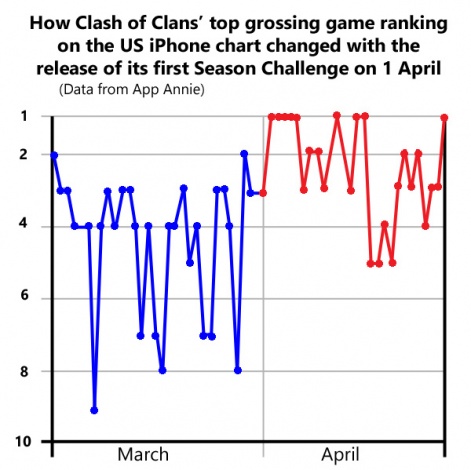 clash of clan data