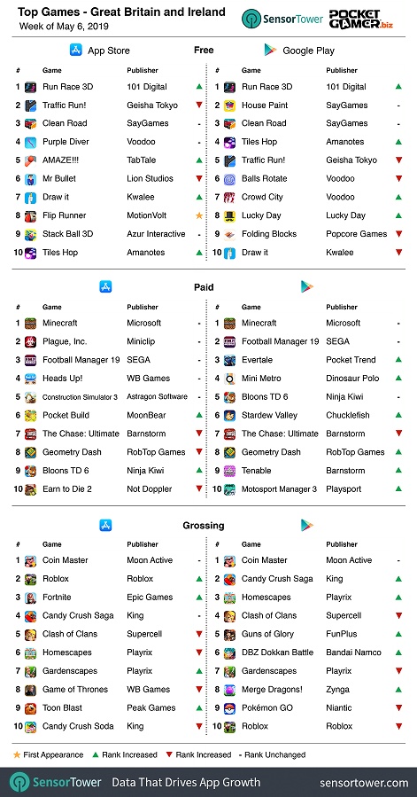 Featured image of post Merge Dragons Merge Chart Merge dragons consistently ranks among the top 20 grossing games in countries that mobile game companies care about and that makes it special