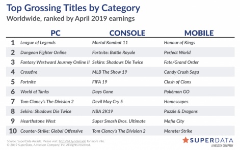 top grossing games in the world
