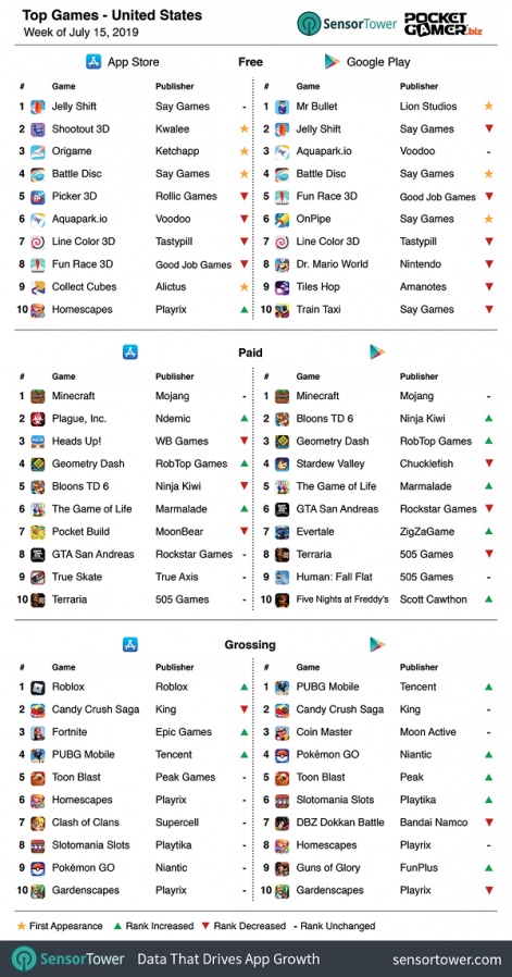 Weekly global mobile games charts: Tencent's Game for Peace reclaims top  spot fr | Pocket Gamer.biz | PGbiz