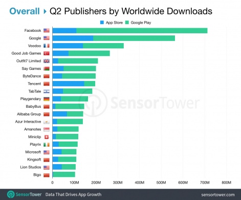 Facebook tops mobile app publishers worldwide for Q2 2019 | Pocket Gamer.biz  | PGbiz