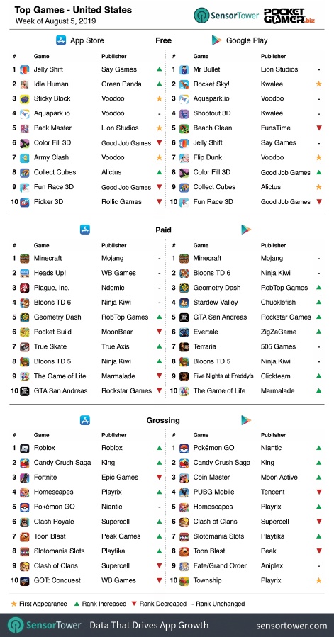 Roblox And Minecraft Chart