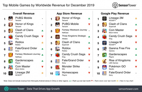 Pubg Mobile Fires To Top Of Worldwide Mobile Revenue For December
