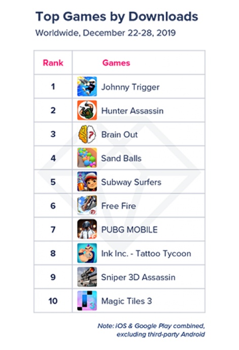 Roblox Enters The Global Top Grossing Chart At 4 Pocket Gamer Biz Pgbiz
