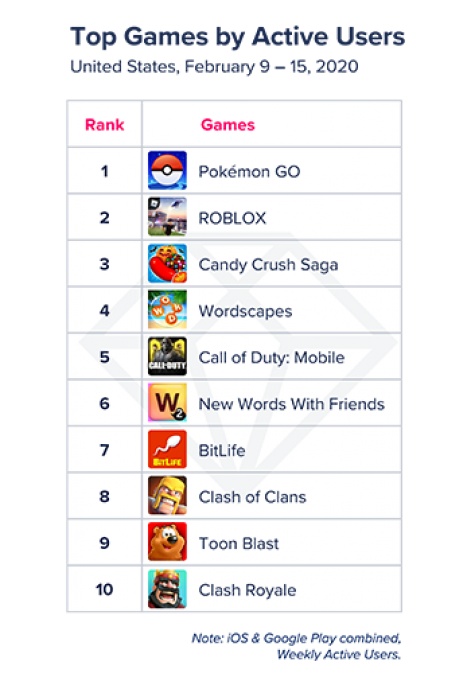 Roblox players amass more than one billion hours worth of engagement each  month, Pocket Gamer.biz