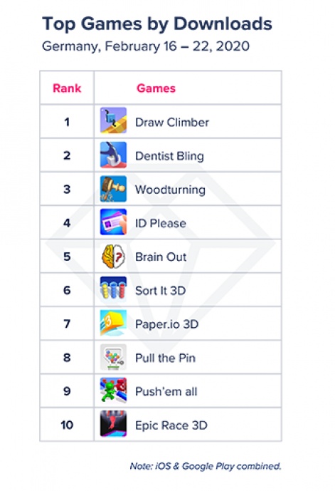 Playrix And Supercell Dominate The German Mobile Game Charts Pocket Gamer Biz Pgbiz - germanys logo on the google play store roblox