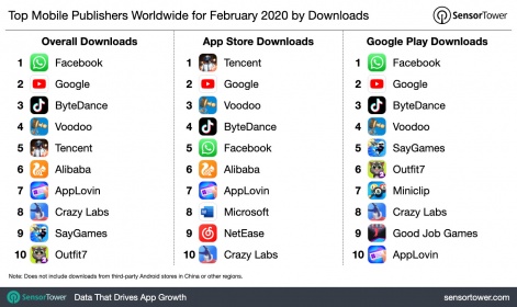 Voodoo saw the most downloads of any mobile game company worldwide in Feb | Pocket  Gamer.biz | PGbiz
