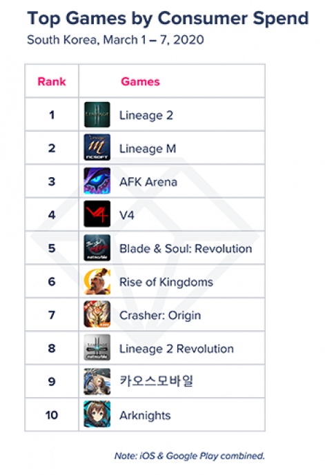 Lineage Ip Still Riding High On South Korean Mobile Games Charts