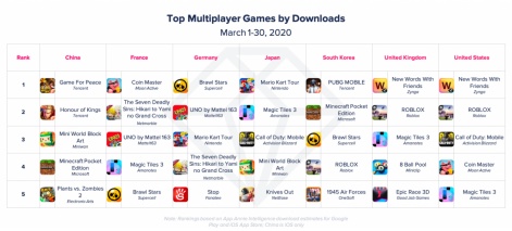 Mobile Games Just Experienced Its Biggest Week For Downloads Ever